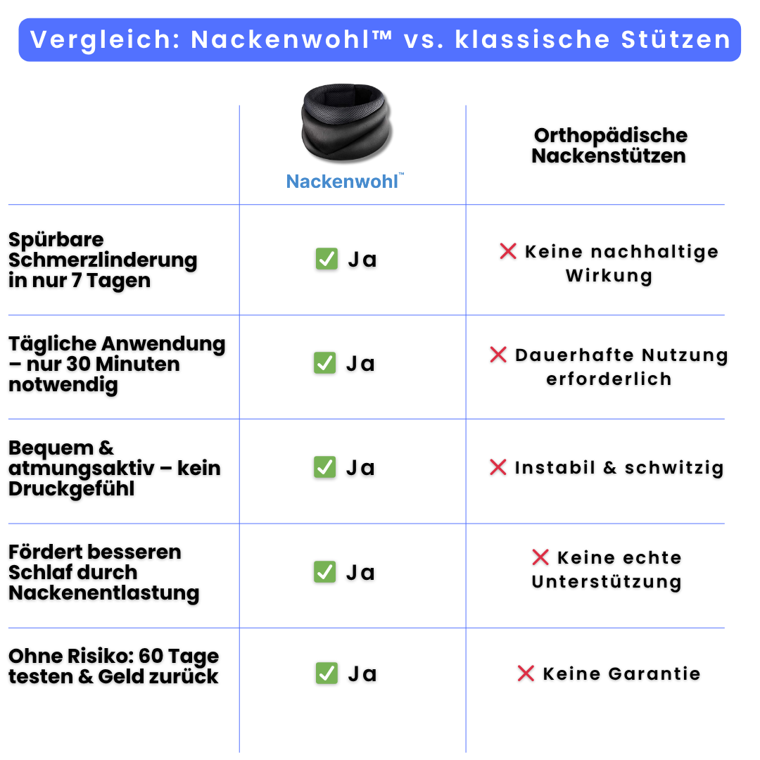 Nackenwohl™ – Spürbare Linderung chronischer Nackenschmerzen in nur 7 Tagen