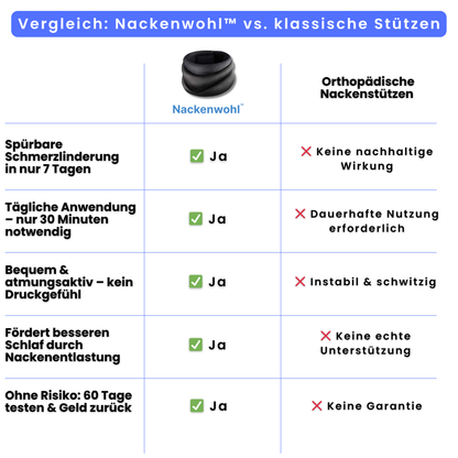 Nackenwohl™ – Spürbare Linderung chronischer Nackenschmerzen in nur 7 Tagen